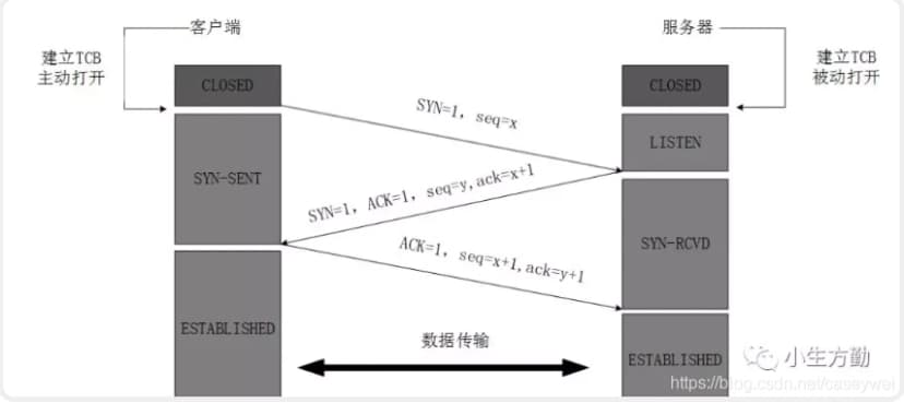 三次握手