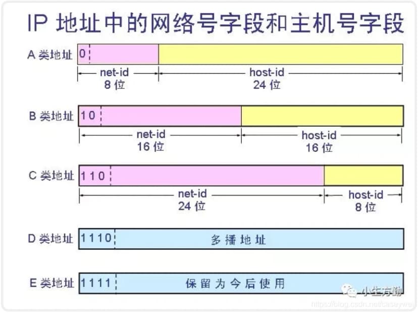 五类IP地址