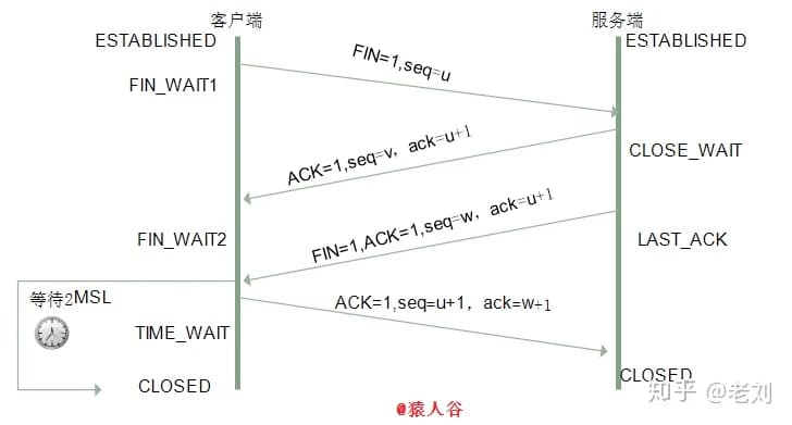 四次挥手