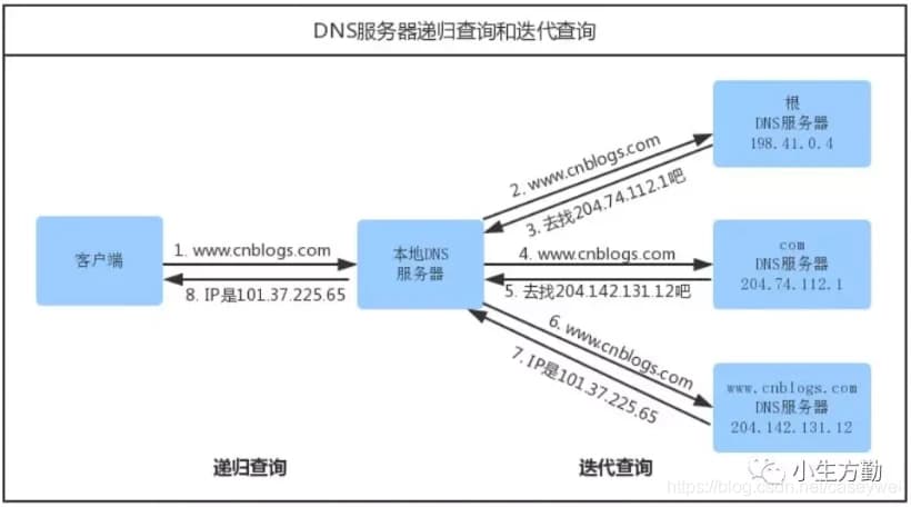 DNS解析