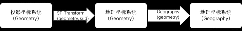 geometry_to_geography