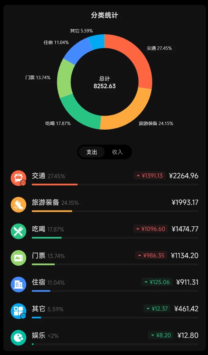 东北行_花费